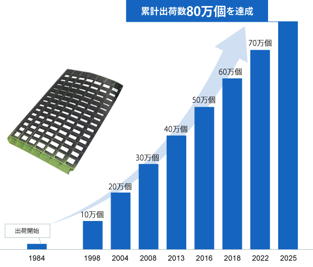 累計出荷数は80万個を突破