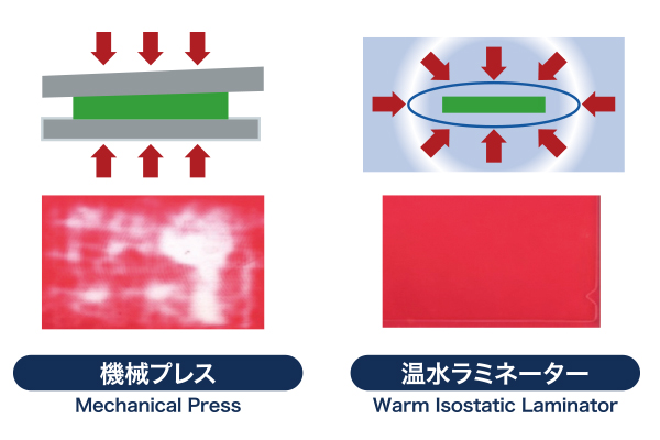 一軸方向に加圧する機械プレスに対して、温水ラミネーターは均一な圧力と温度をかける